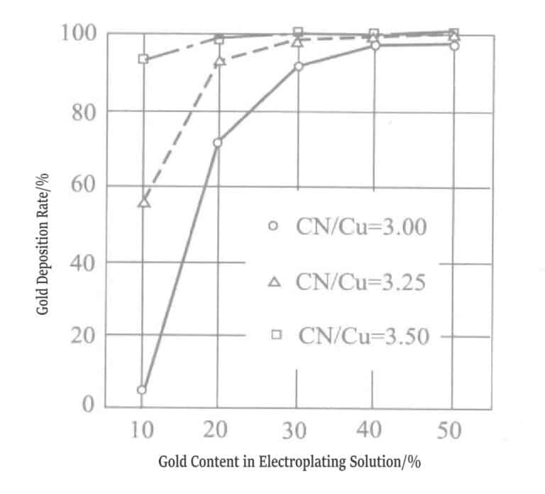 Figure 1-9 Variation of precipitated components in gold-silver alloy plating layer