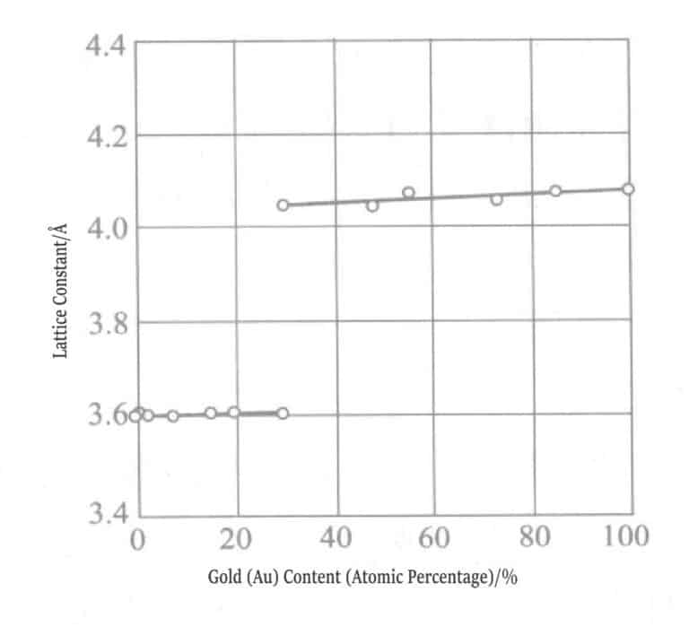 Figure 1-10 Lattice Constants of Gold-Copper Alloy Coatings