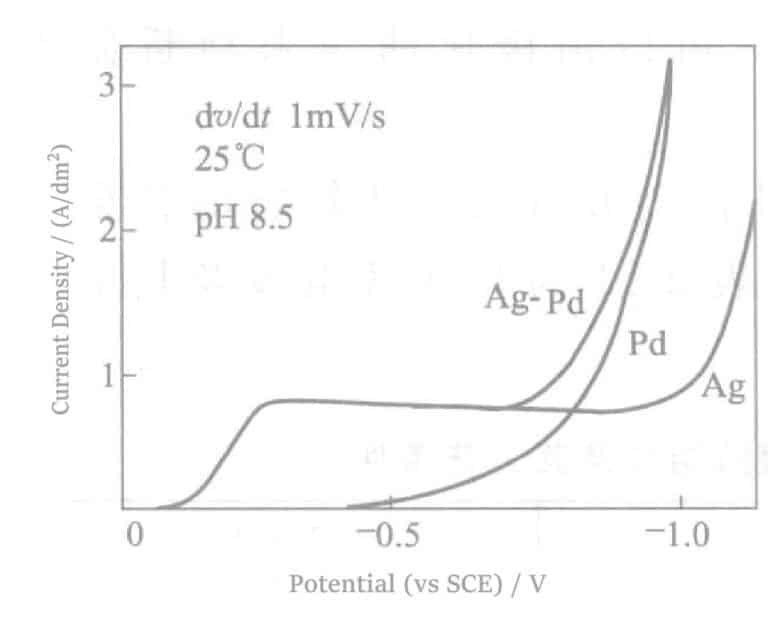 Figure 2-5 Polarization curves of Ag, Pd, and alloy Ag-Pd deposition