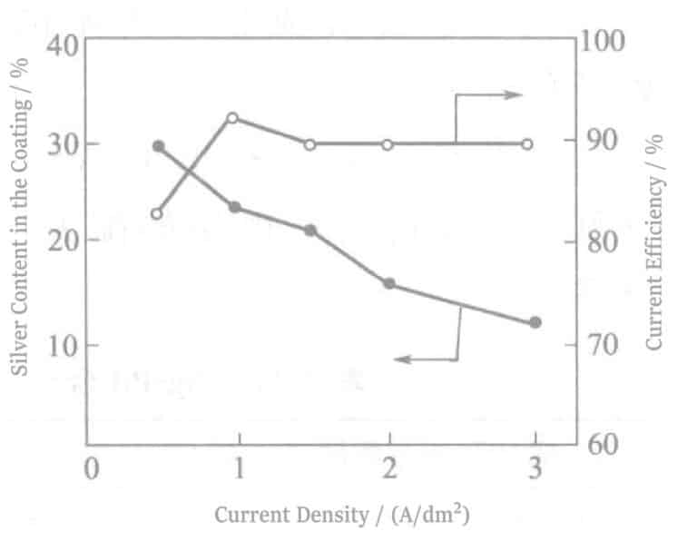 Figure 2-6 Effect of current density on the composition and current efficiency of Ag-Pd alloy