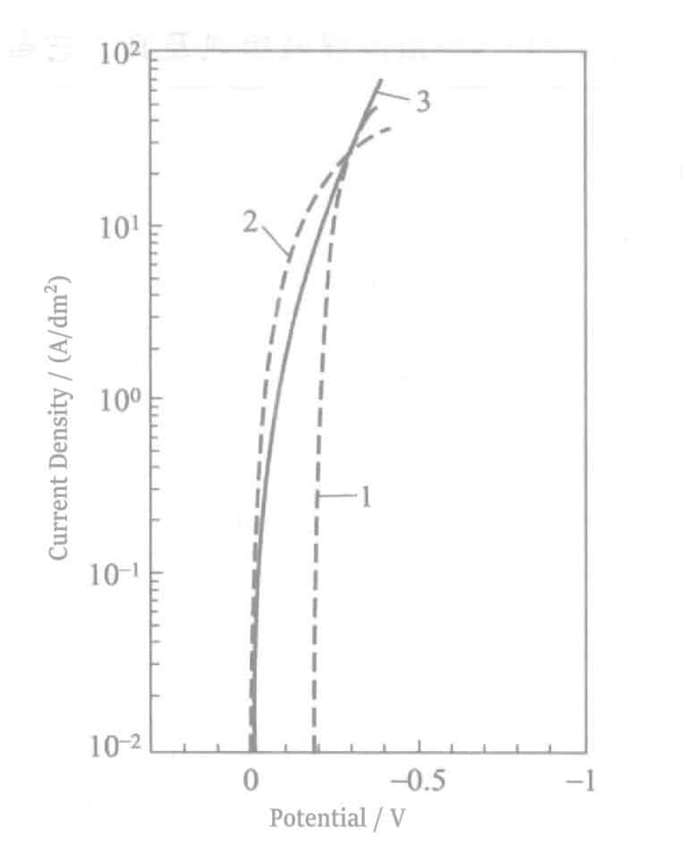 Figure 2-7 Polarization curves of Ag-Pd alloy plating solution 1--Pd deposition current; 2--Ag deposition current; 3--Ag-Pd alloy deposition current