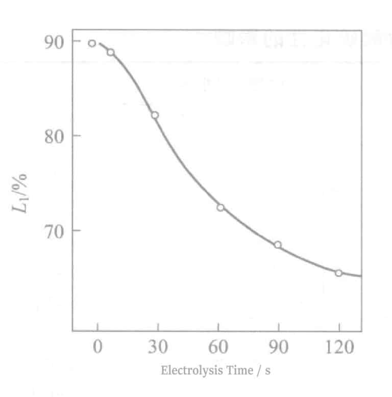 Figure 2-8 Relationship between reflectivity and electrolysis time