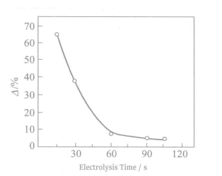 Figure 2-9 Electrolysis Time and Discoloration Resistance