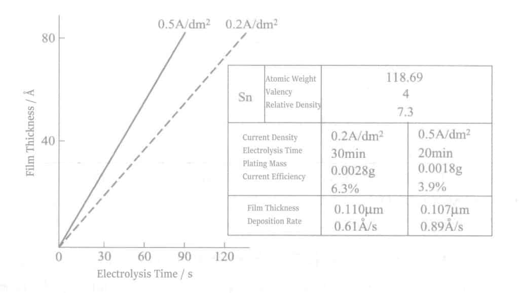 Figure 2-10 Relationship between Electrolysis Time and Film Thickness
