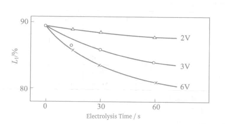 Figure 2-11 Relationship between reflectivity and electrolysis time (Cr electrolyte)