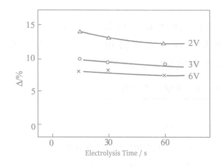 Figure 2-12 Relationship between reflectivity and electrolysis time (Cr electrolysis solution)