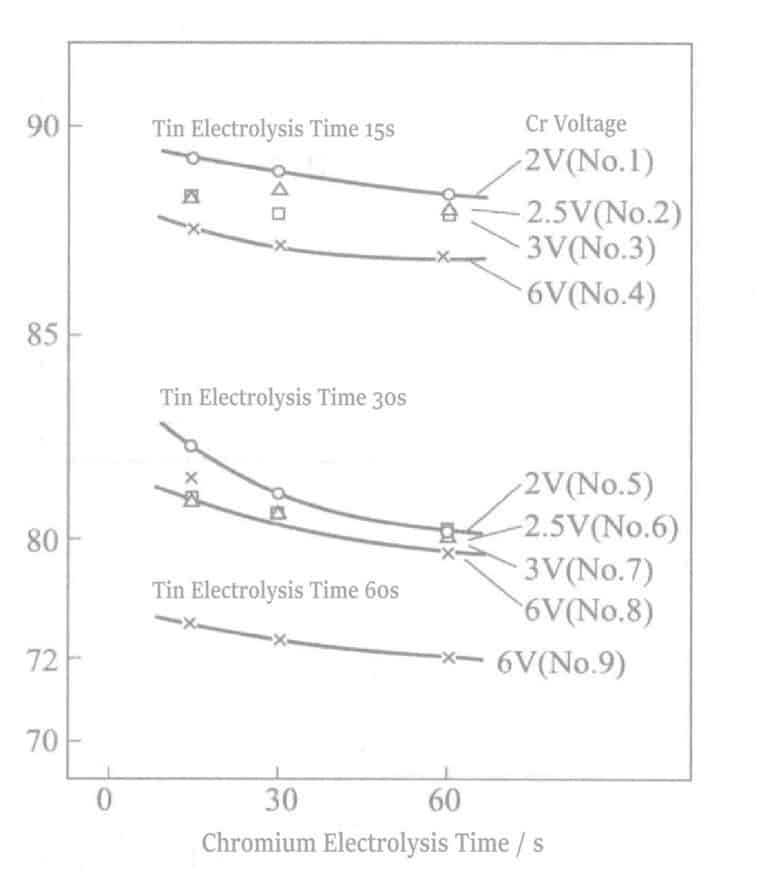 Figure 2-13 Relationship between reflectivity and electrolysis time