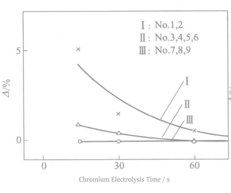 Figure 2-14 Sulfur resistance (SGP)