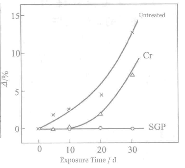 Figure 2-15 Indoor Exposure Test