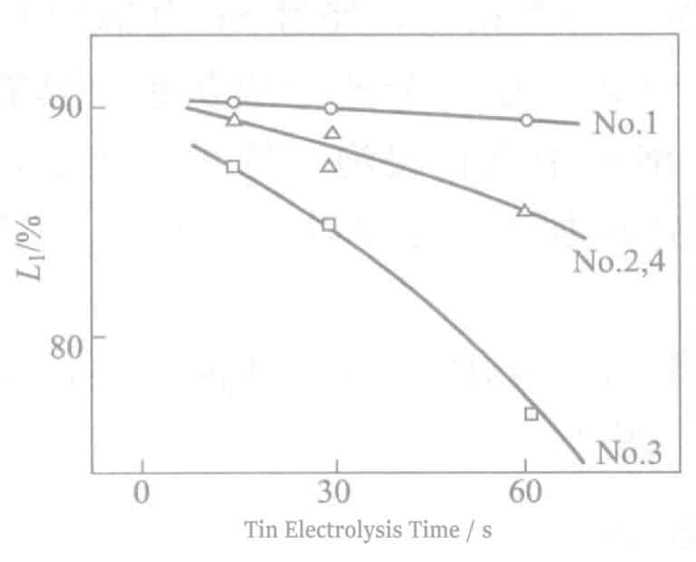 Figure 2-16 Comparison with other Sn salts