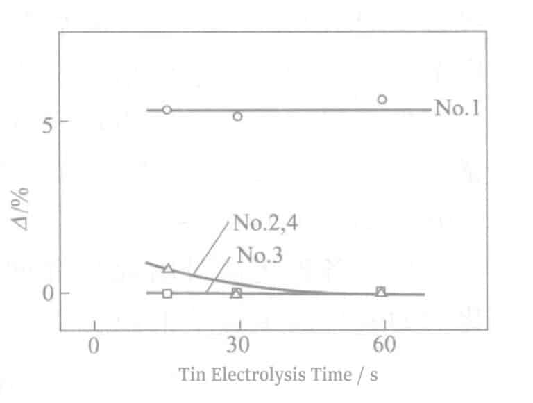 Figure 2-17 Comparison of sulfur resistance with other Sn salts
