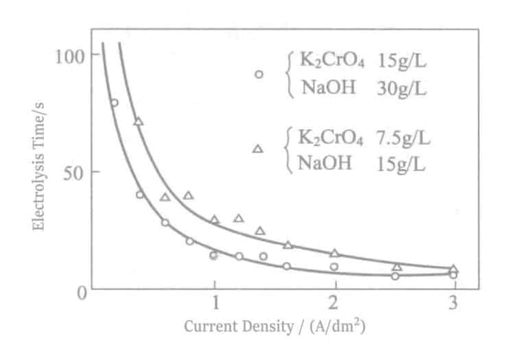 Figure 2-18 Relationship between current density and electrolysis time