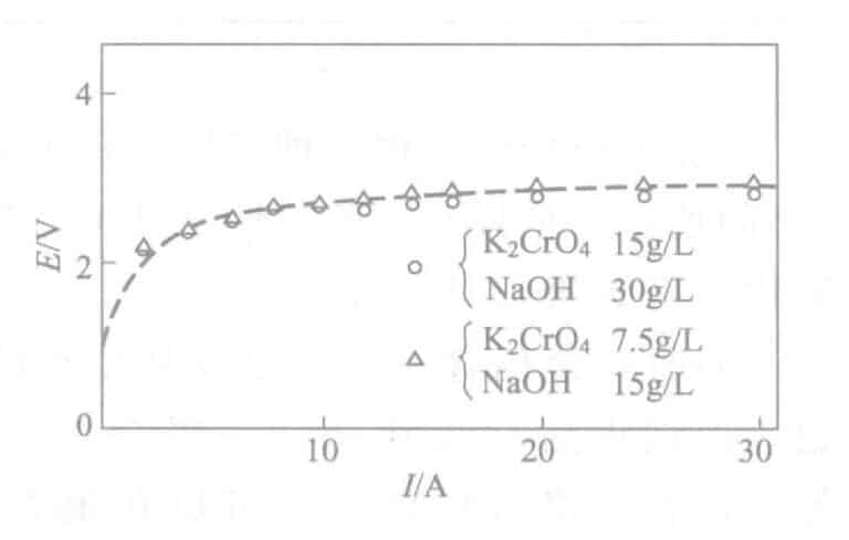 Figure 2-19 E-I curve of the electrolyte solution