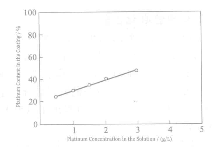 Figure 3-1 Variation of Pt-r alloy plating composition with metal ion concentration in plating solution
