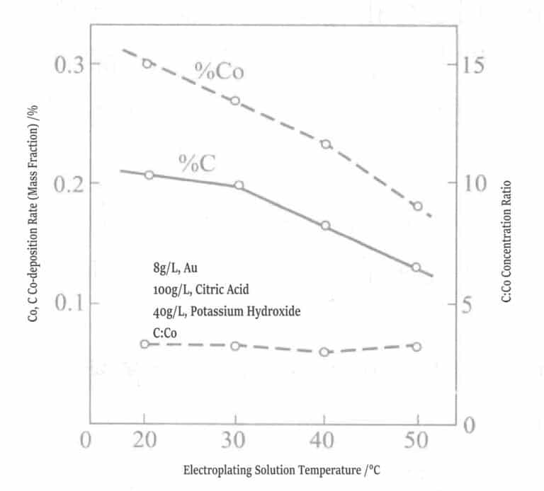 Figure 1-13 Relationship between plating solution temperature and cobalt, carbon co-deposition rate (0.5g/L, pH 3.5, 1A/dm2 )