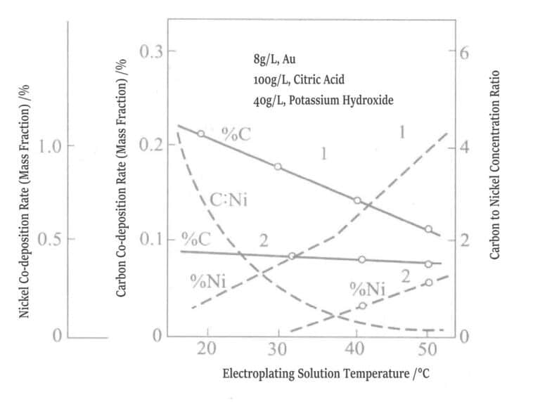 Figure 1-14 Relationship between plating solution temperature and co-deposition of nickel and carbon 1-0.5g/L, pH 3.5, 1A/dm2 ; 2-0.5g/L, Ni, pH 4.5, 1A/dm2