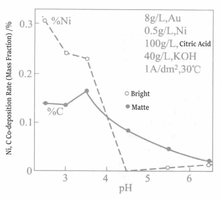 Figure 1-15 Effect of pH on nickel and carbon co-deposition rate
