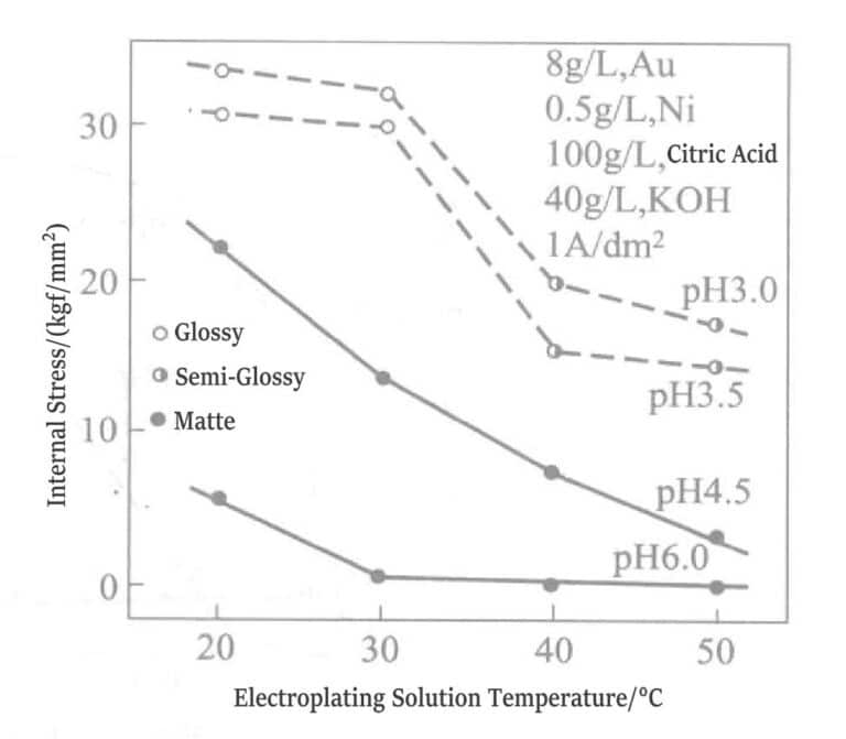 Figure 1-16 Relationship between internal stress value, pH, and plating solution temperature (1kgf/mm2 =980.665Pa)