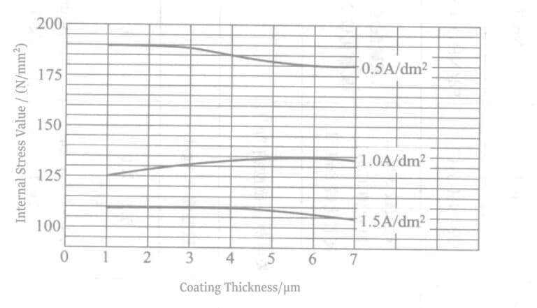 Figure 4-1 Relationship between plating thickness and internal stress of the plating layer