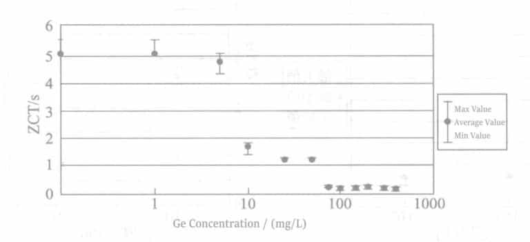 Figure 4-2 Solder wetting results (heat treatment conditions: 430℃，30s )