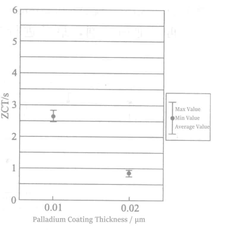 Figure 4-4 Brazing wetting results of Pd plating thickness of 0.01μm and 0.02μm (Heat treatment conditions: 400℃, 30s)