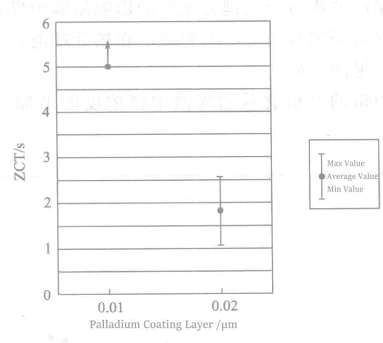 Figure 4-5 Wetting results of brazing with Pd plating thickness of 0.01μm and 0.02μm (Heat treatment condition: 430℃, 30s)