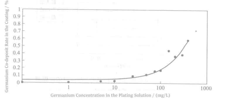 Figure 4-7 Effect of Ge concentration in the plating solution on Ge co-deposition in the coating