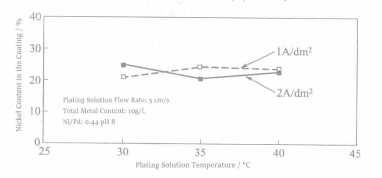 Figure 4-8 Relationship between plating solution temperature and Ni content in the plating layer during low-speed plating of Pd-Ni alloy