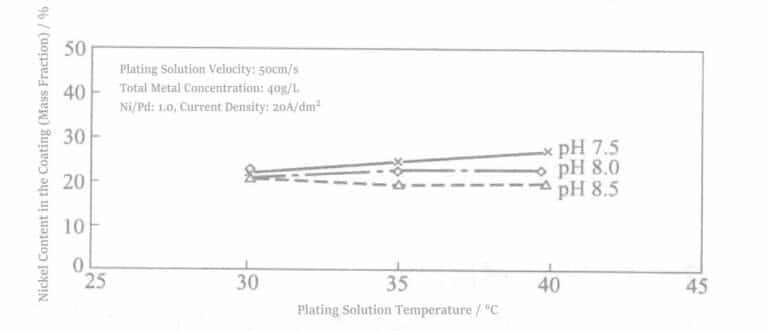 Figure 4-9 Relationship between plating solution temperature and Ni content in the plating layer during high-speed plating of Pd-Ni alloy