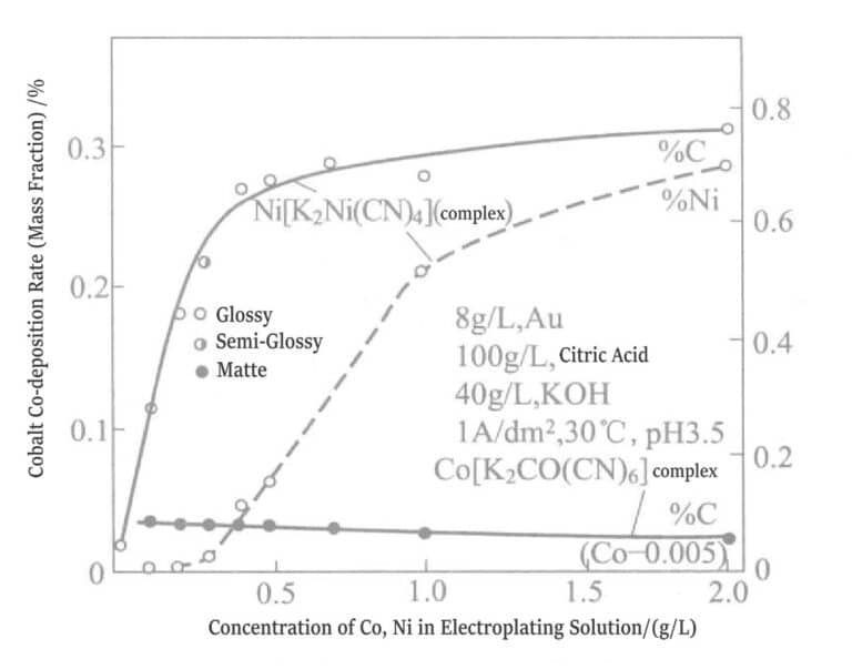 Figure 1-18 Effect of complex ions on the concentrations of cobalt and nickel in the plating solution and the co-deposition rates of cobalt, nickel, and carbon.