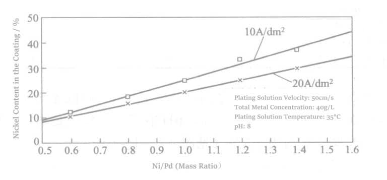 Figure 4-10 Relationship between Ni/Pd (mass ratio) in the plating solution and the amount of Ni in the plated layer during low-speed plating of Pd-Ni alloy