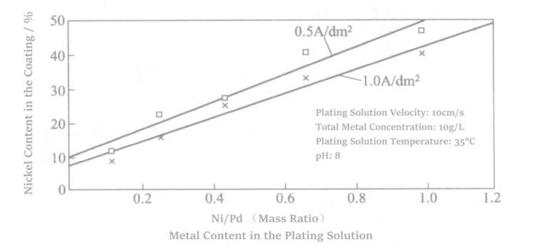 Figure 4-11 Relationship between Ni/Pd (mass ratio) in plating solution and Ni content in plating layer for high-speed plating of Pd-Ni alloy