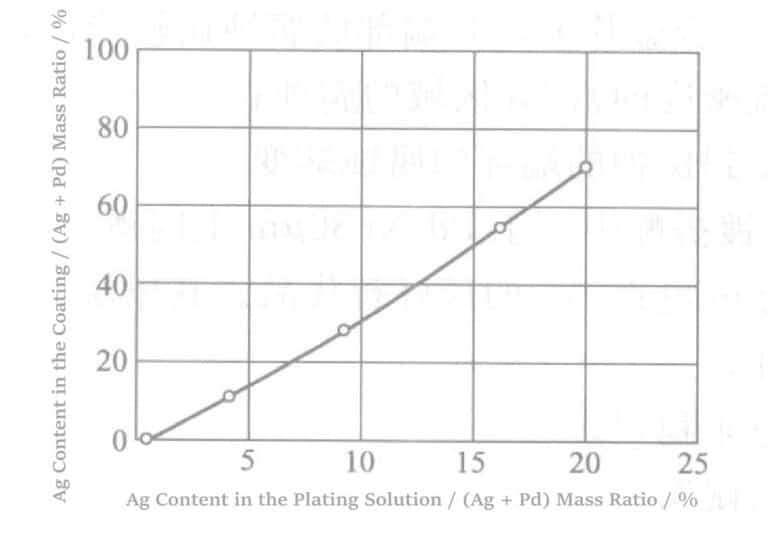 Figure 4-12 Relationship between the Ag content in the coating and the concentration ratio of Ag metal ions in the plating solution