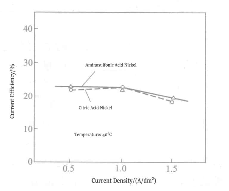 Figure 1-19 Relationship between Current Density and Current Efficiency