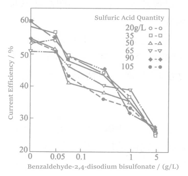 Figure 5-1 Effect of adding sodium 2,4-disulfonate benzaldehyde on current efficiency
