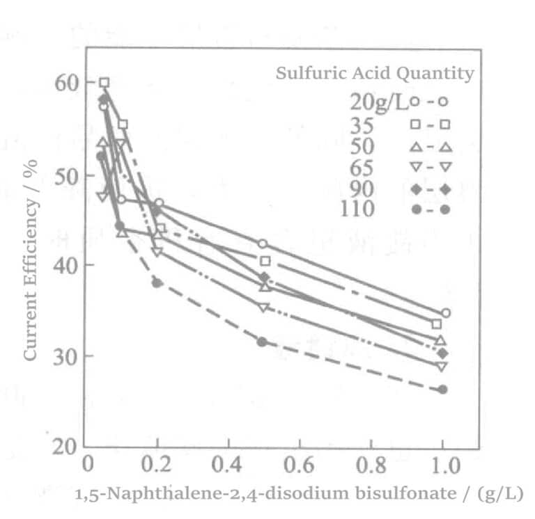 Figure 5-2 Effect of adding disodium 1,5-naphthalene disulfonate on current efficiency