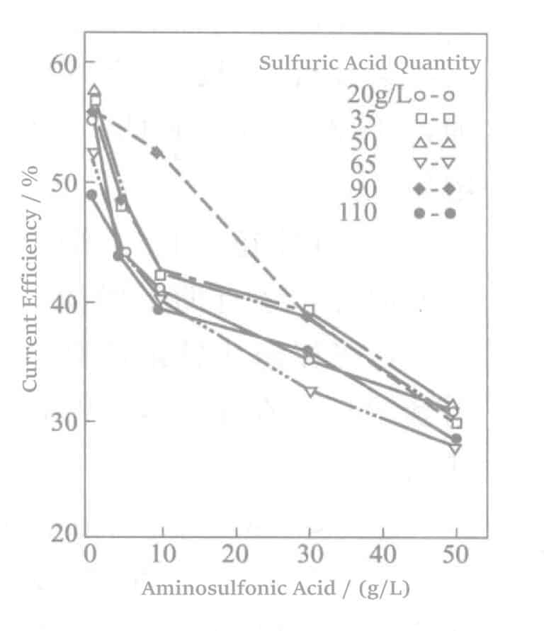 Figure 5-3 Effect of adding amino sulfonic acid on current efficiency