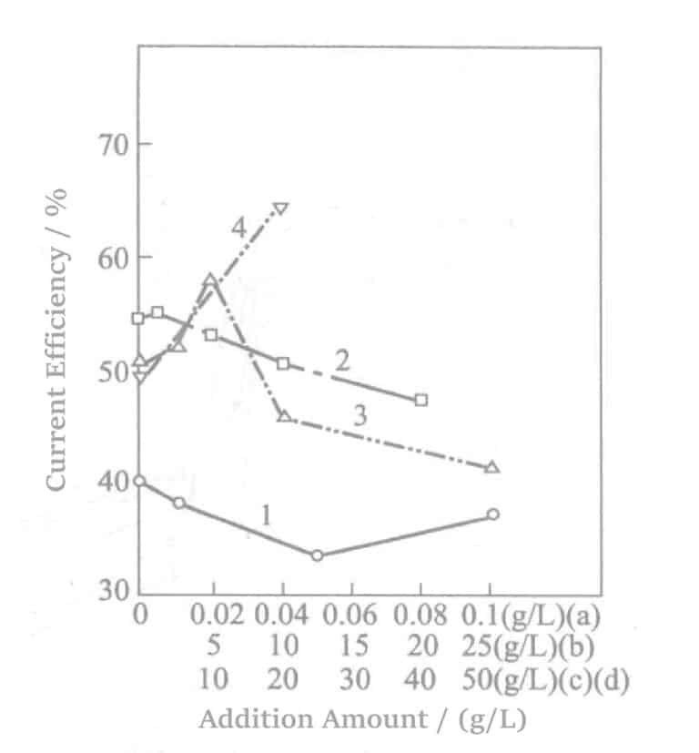 Figure 5-4 Effect of additives on current efficiency 1-sulfuric acid 90g/L, sodium benzaldehyde-2,4-disulfonic acid 0.5g/L, wetting agent for nickel plating; 2-sulfuric acid 20g/L, thallium nitrate 0.05g/L, sulfamic acid; 3-sulfuric acid 35g/L, sulfamic acid 20g/L, magnesium sulfate; 4-sulfuric acid 50g/L, sulfamic acid 5g/L, aluminum sulfate