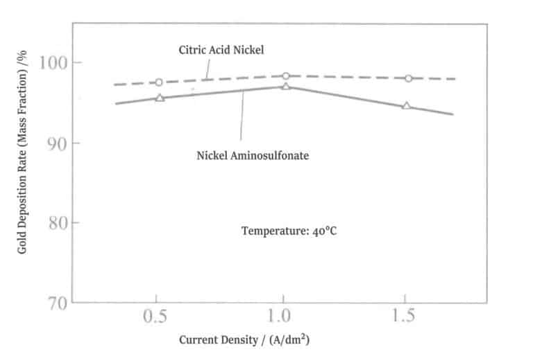 Figure 1-20 Relationship between nickel salt and gold deposition ratio