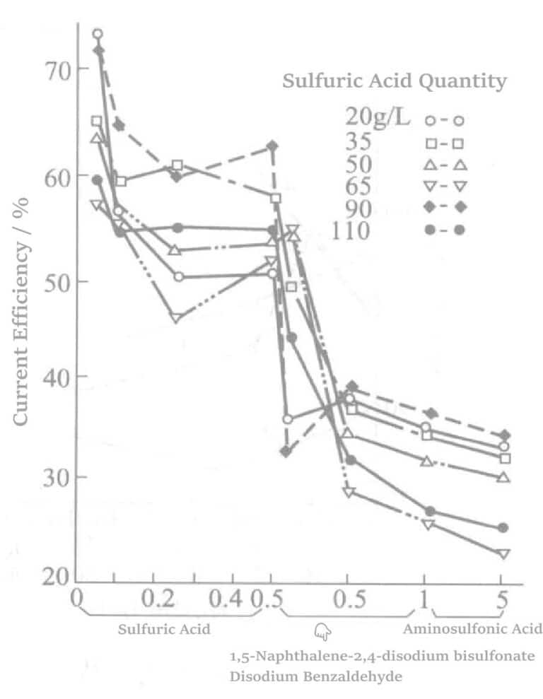 Figure 5-5 The effect of adding thallium nitrate, 1,5-naphthalene disulfonate disodium, benzaldehyde, and amino sulfonic acid on current efficiency