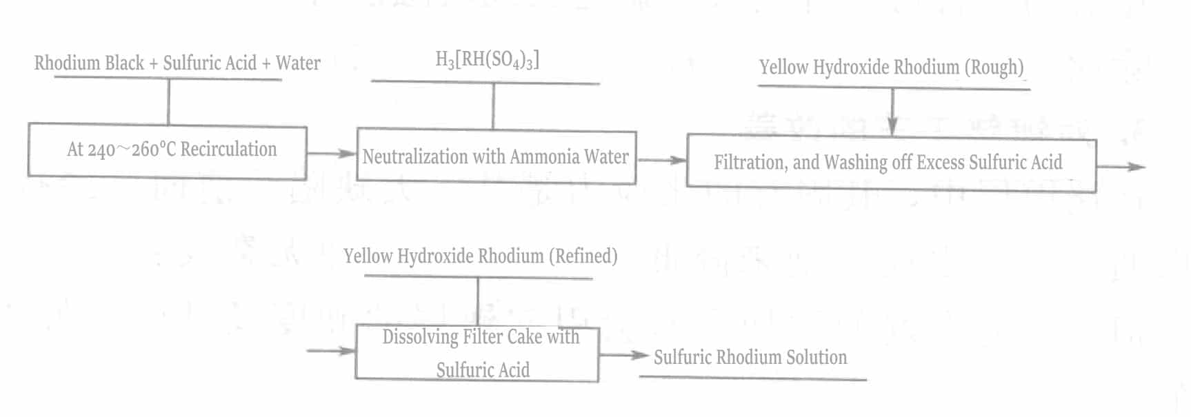 Figure 5-7 Rhodium sulfate manufacturing process