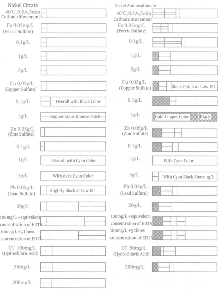 Figure 1-21 Condition of plating layers from two plating solutions