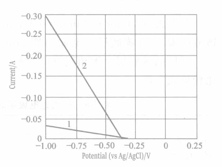 Figure 7-2 Current-potentials of aqueous solutions of ruthenium sulfate and aqueous solutions of sulfamic acid added to ruthenium sulfate. Curve 1 - aqueous solution of ruthenium sulfate; 2 - aqueous solution of ruthenium sulfate with added sulfamic acid