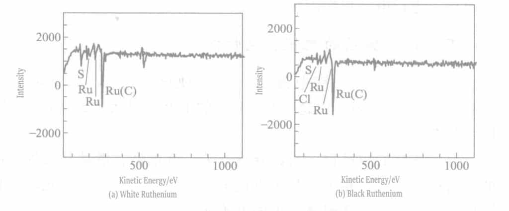 Figure 7-3 AES spectra of the outermost surface of the white and black ruthenium plating layers