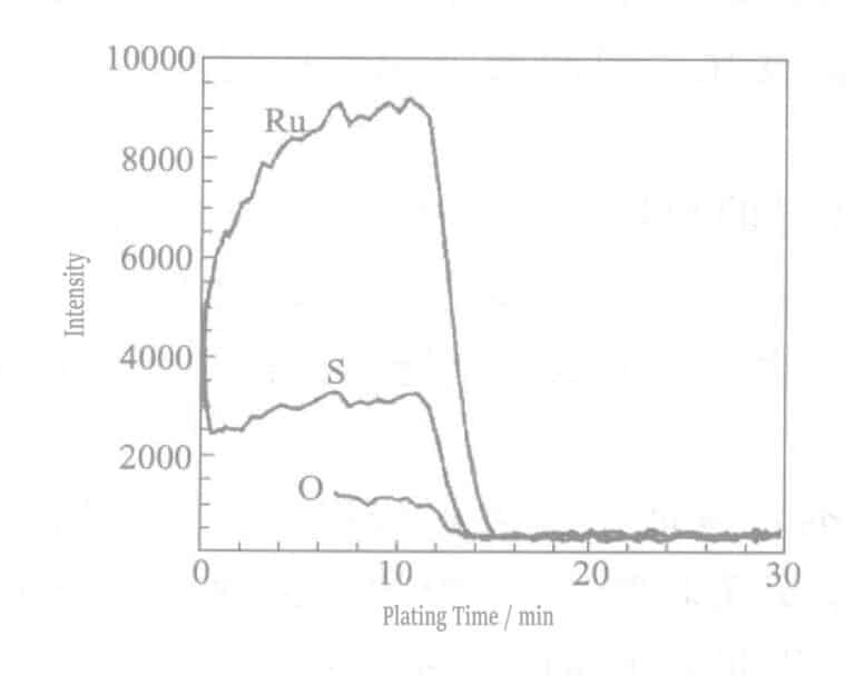 Figure 7-4 The depth profiles of S in the black ruthenium plating layer on the copper substrate.