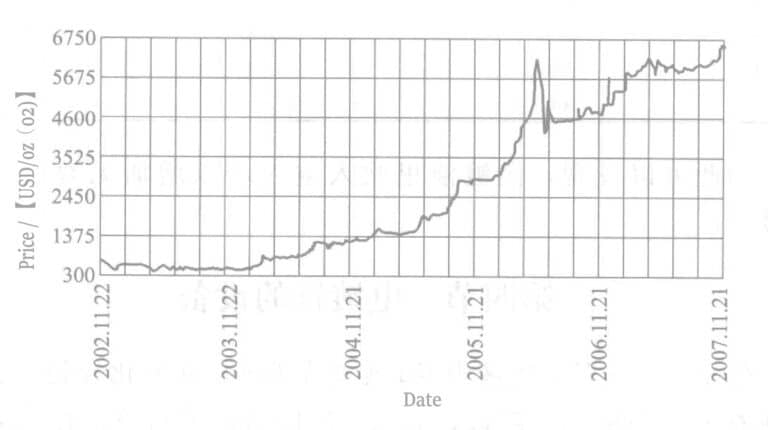 Figure 7-7 Price changes of ruthenium in the last 5 years (sourced from www.kitco.com)