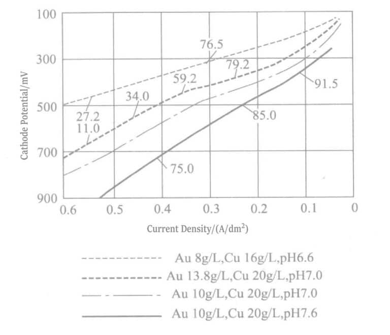 Figure 1-23 Polarization curve of neutral gold-cobalt alloy plating solution