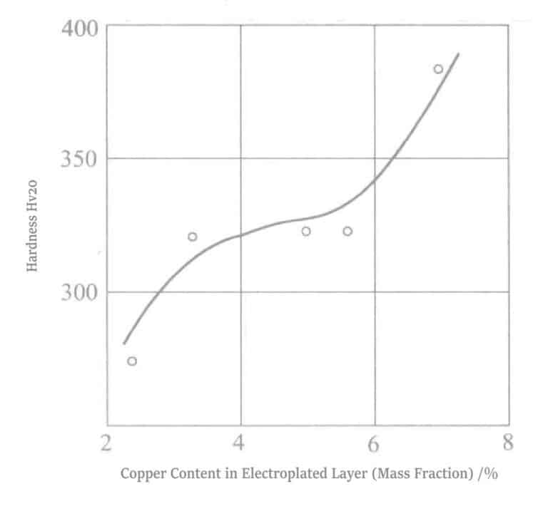 Figure 1-24 Influence of hardness and copper content in the plating layer (pH 9.5, 45℃, 0.3A/dm2 )