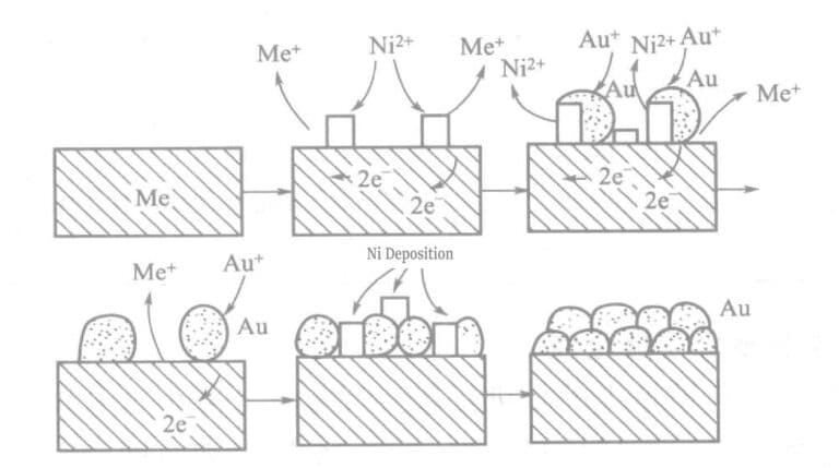 Figure 1-25 Principle model diagram of the effect of nickel on gold deposition