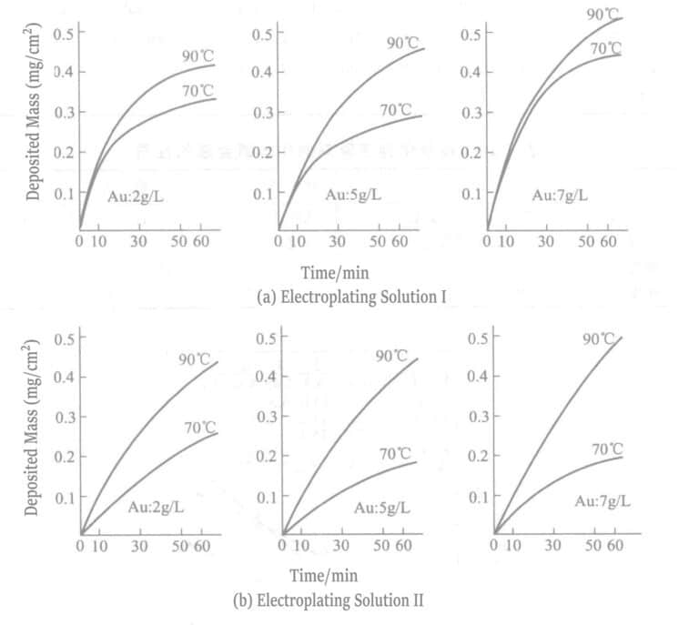 Figure 1-26 Results of Various Electroplating Solutions